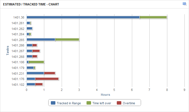 todoyu Reporting - Estimated vs Tracked